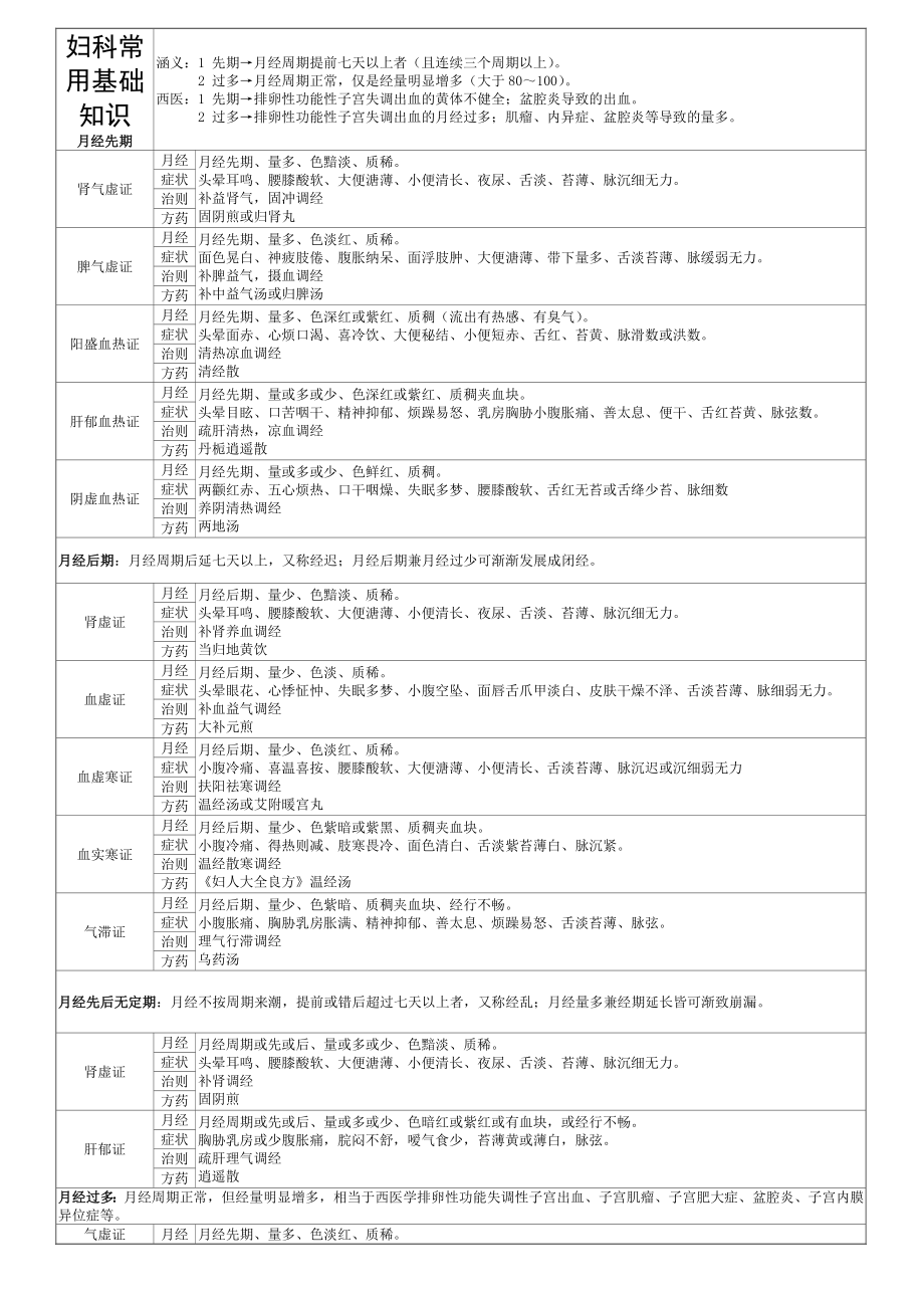 中医妇科加强版完美版.doc_第1页