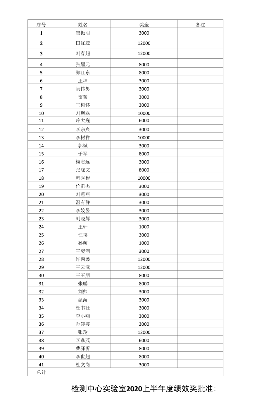 检测实验室20年半年度将(1) - 实验室.docx_第1页