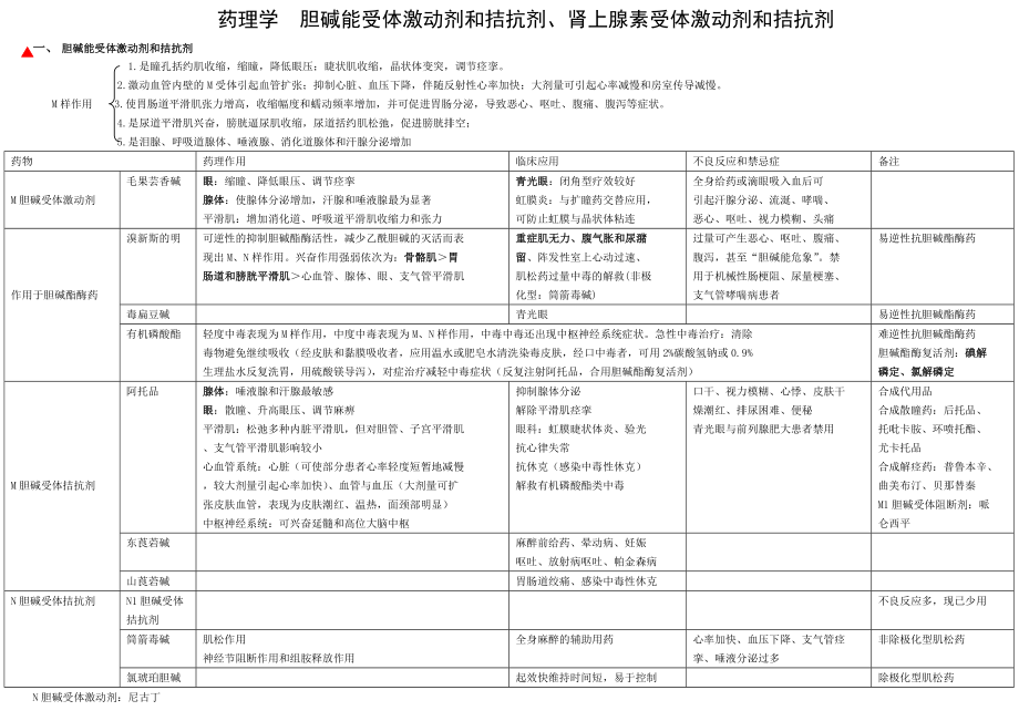 初级药师考试复习笔记——药理学胆碱能受体激动剂和拮抗剂、肾上腺素受体激动剂和拮抗剂.doc_第1页