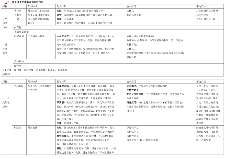 初级药师考试复习笔记——药理学胆碱能受体激动剂和拮抗剂、肾上腺素受体激动剂和拮抗剂.doc_第2页