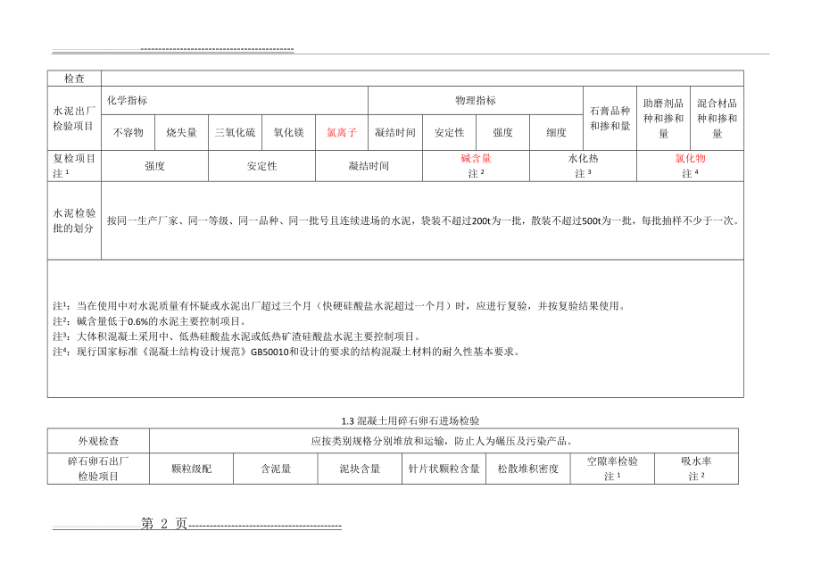 常用建筑材料进场检验和复试项目要求(10页).doc_第2页