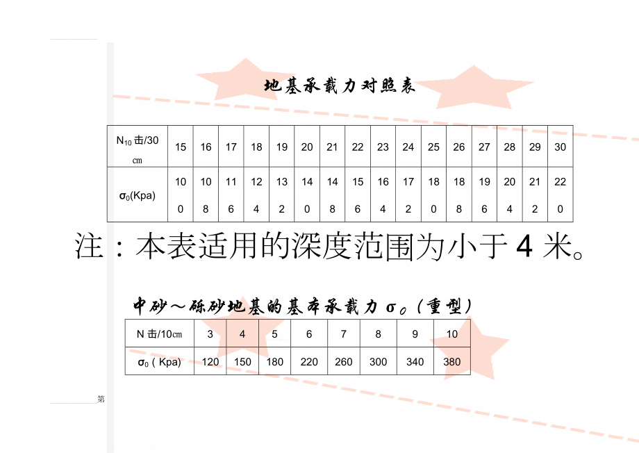 地基承载力对照表(3页).doc_第1页