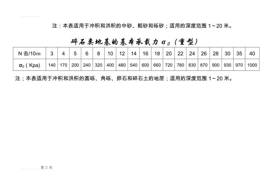 地基承载力对照表(3页).doc_第2页