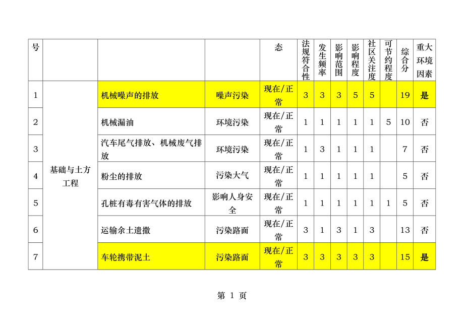 环境因素识别及评价清单.docx_第2页