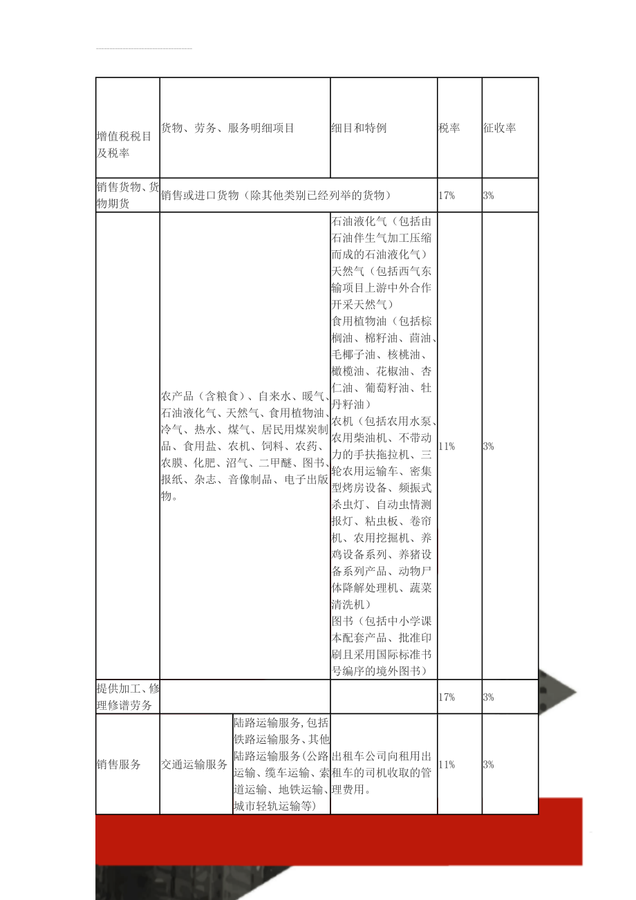 增值税税目及税率(6页).doc_第1页