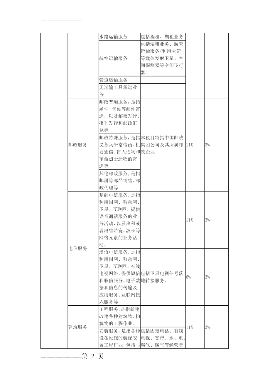 增值税税目及税率(6页).doc_第2页