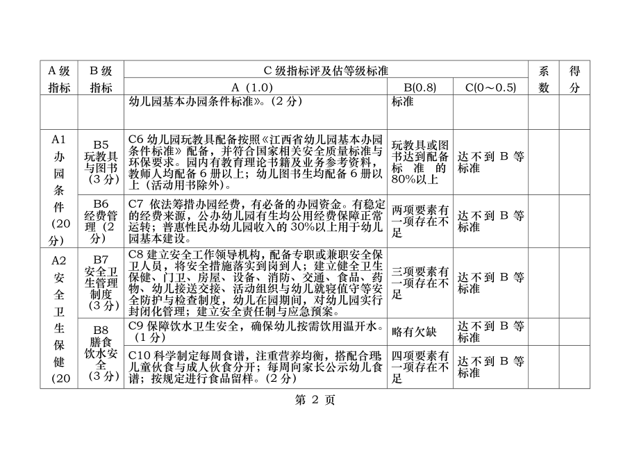 江西省幼儿园办园行为督导评估指标体系.docx_第2页