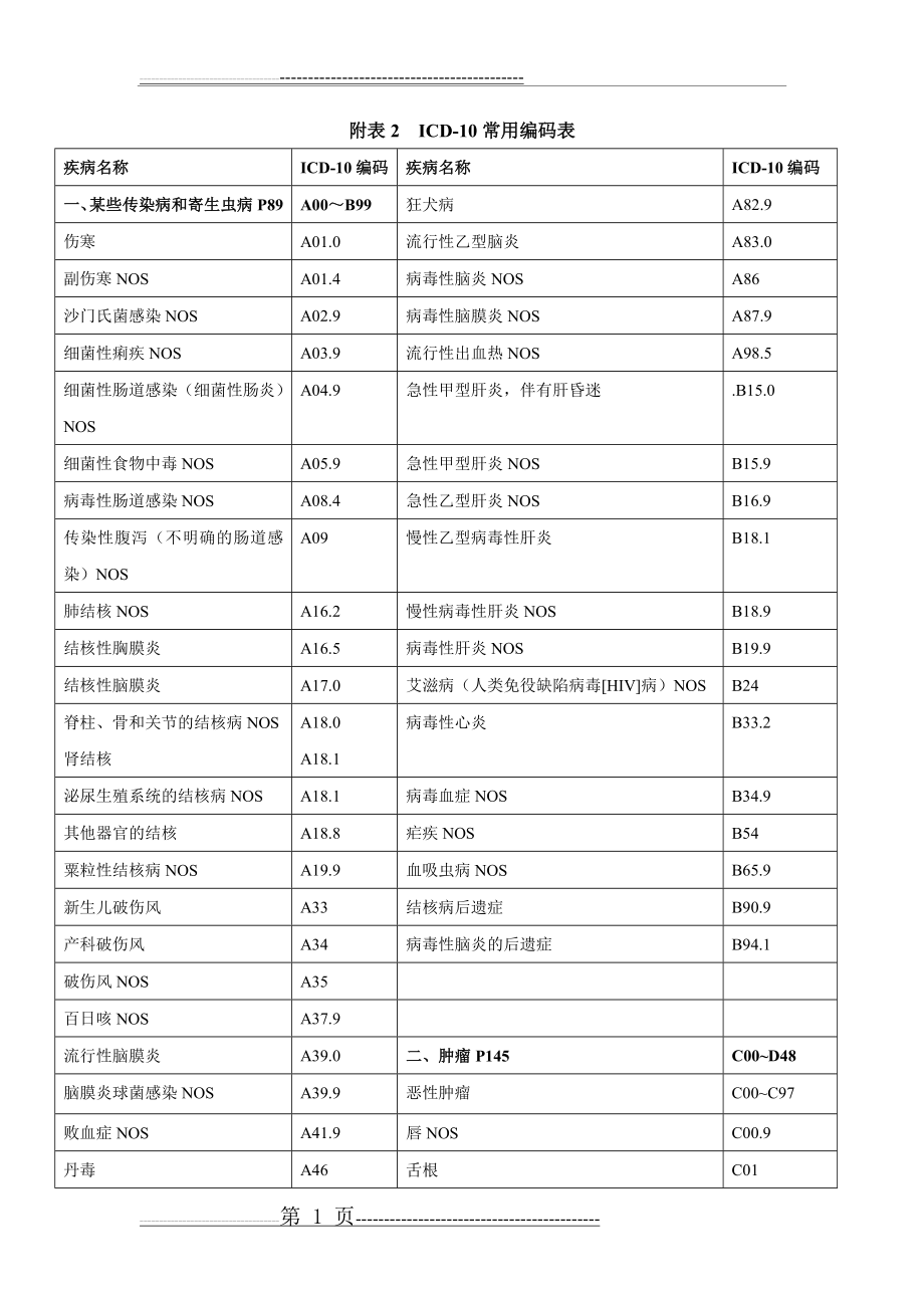 常见疾病国际ICD—10编码(18页).doc_第1页