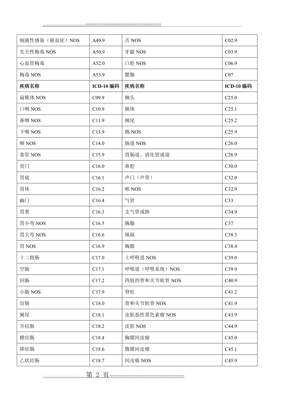 常见疾病国际ICD—10编码(18页).doc_第2页