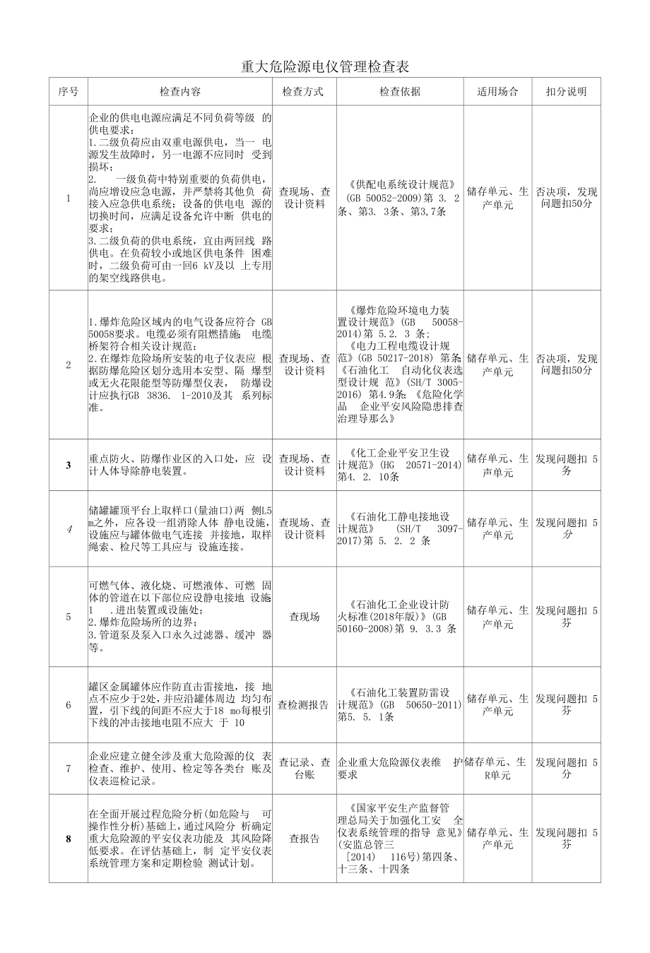 重大危险源电仪管理检查表.docx_第1页