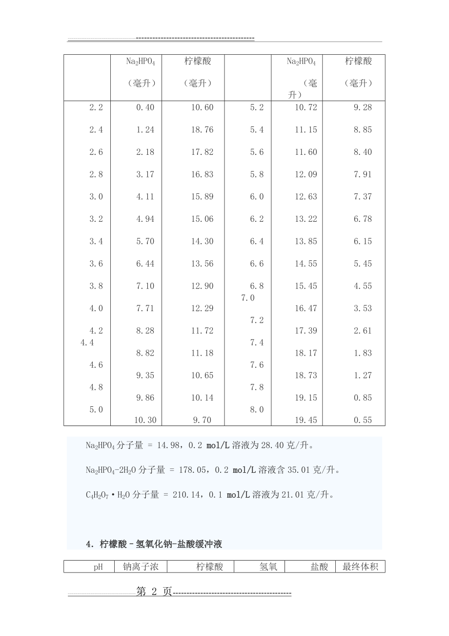 常用缓冲溶液的配制(11页).doc_第2页