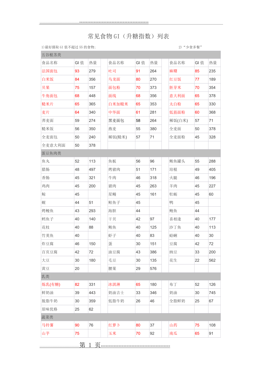 常见食物GI(升糖指数)列表(3页).doc_第1页