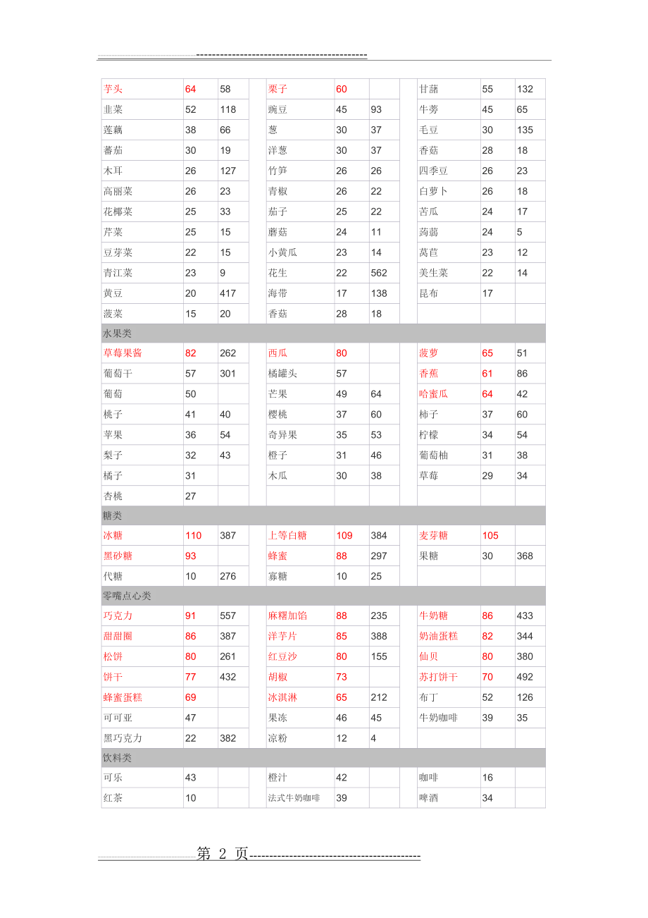 常见食物GI(升糖指数)列表(3页).doc_第2页