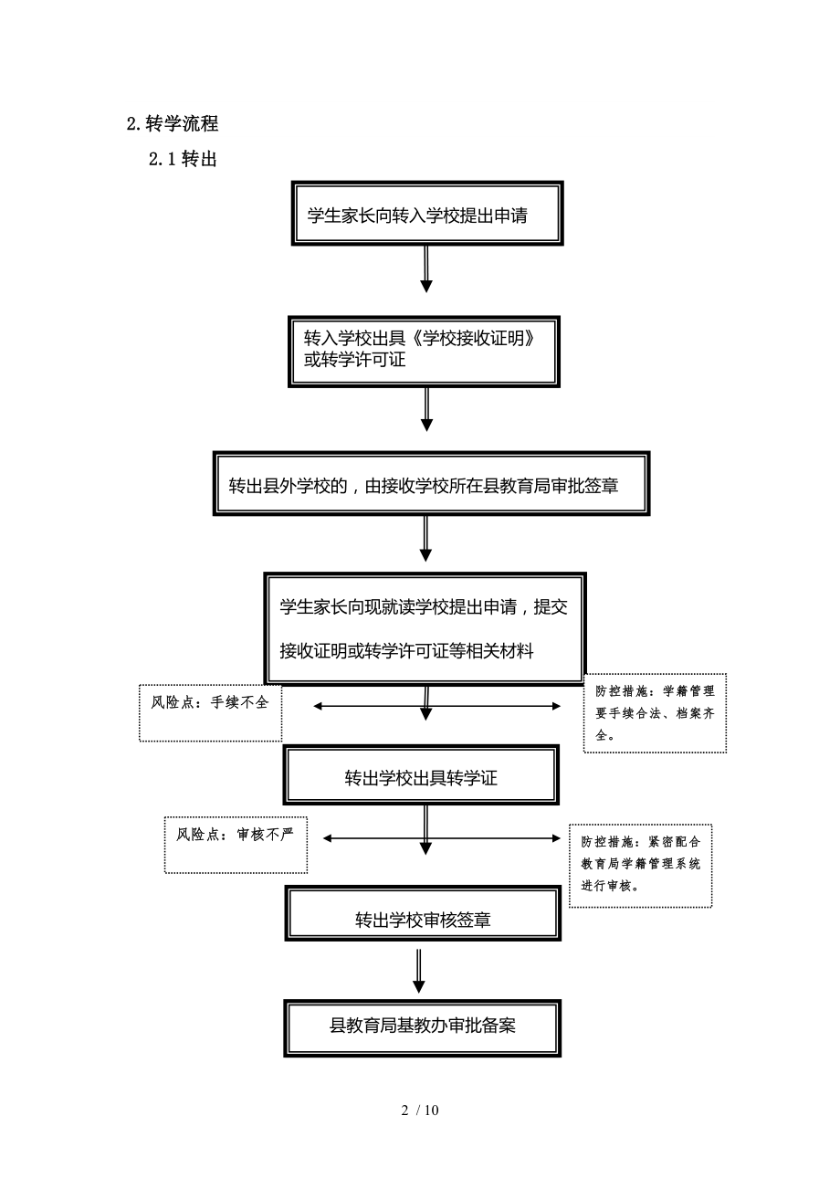 条山小学廉政风险防控流程图.doc_第2页