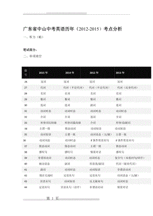 广东省英语中考历年试题考点分析(5页).doc