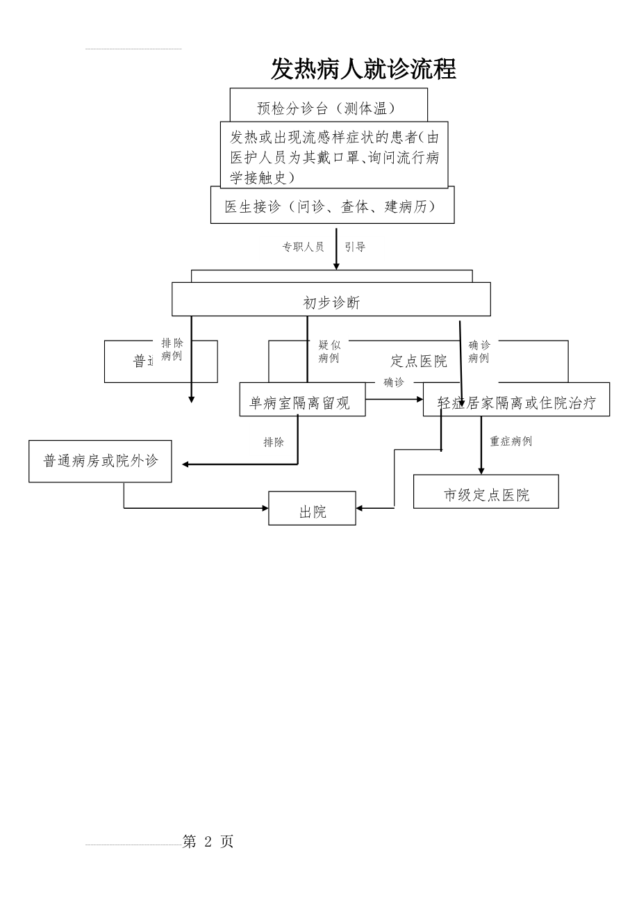 发热病人就诊流程10808(2页).doc_第2页