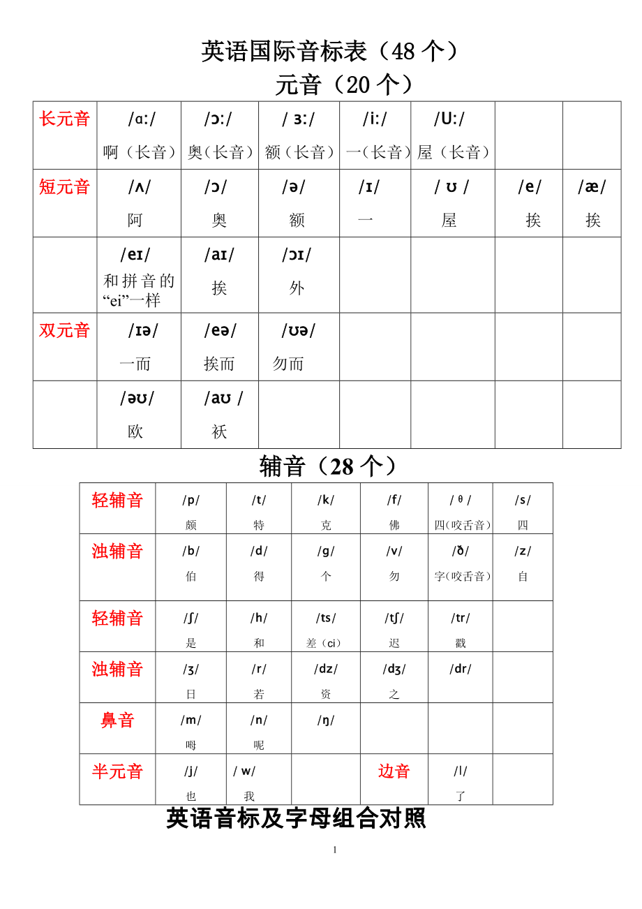 英语国际音标表附中文读音.doc_第1页