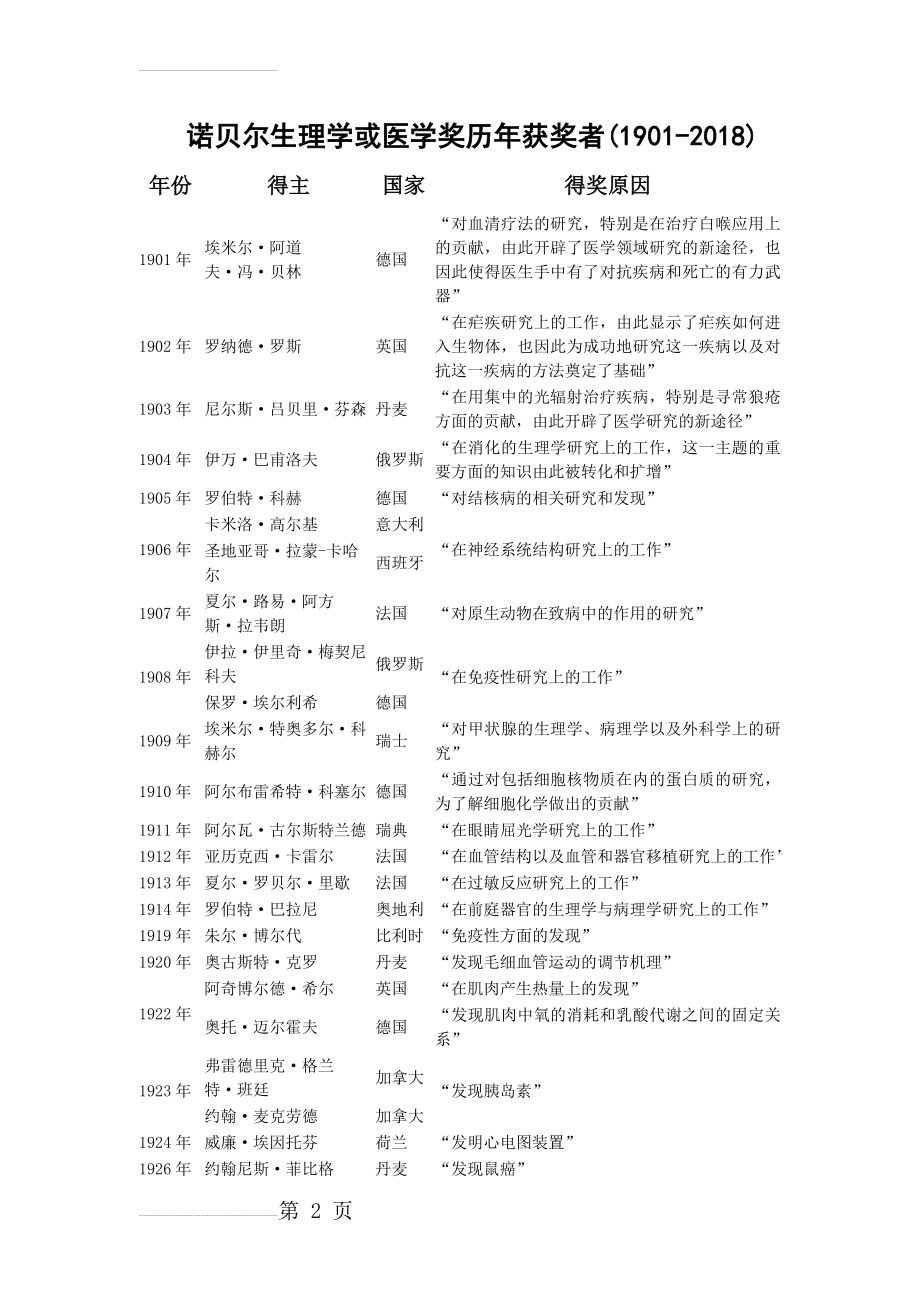 历届诺贝尔生理学或医学奖获奖者(1901-2018)(8页).doc_第2页