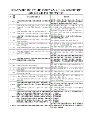 GSP批发认证现场检查项目和检查方法范文.doc