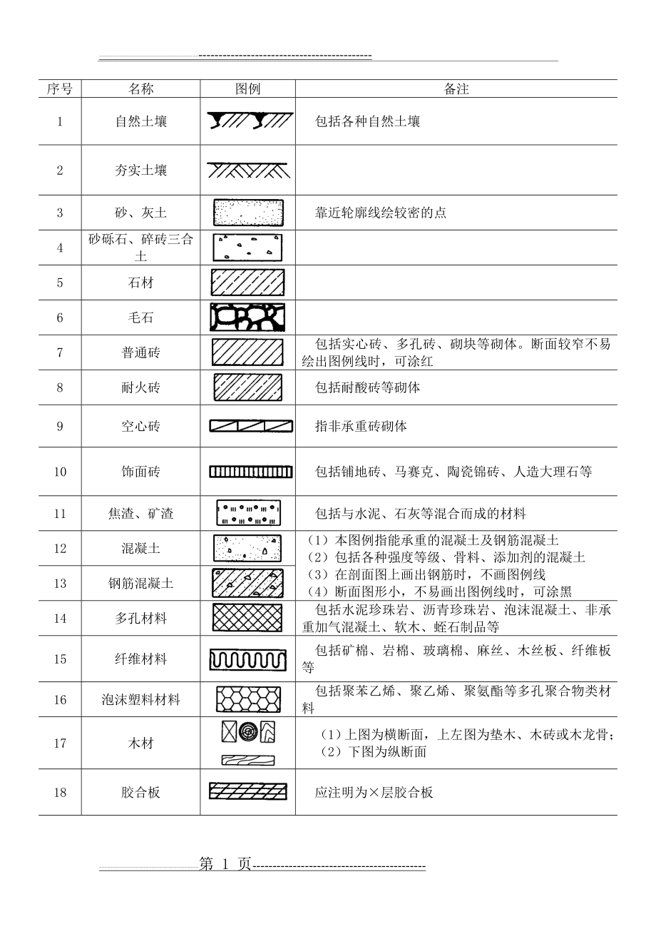 常用建筑材料图例整理(8页).doc_第1页