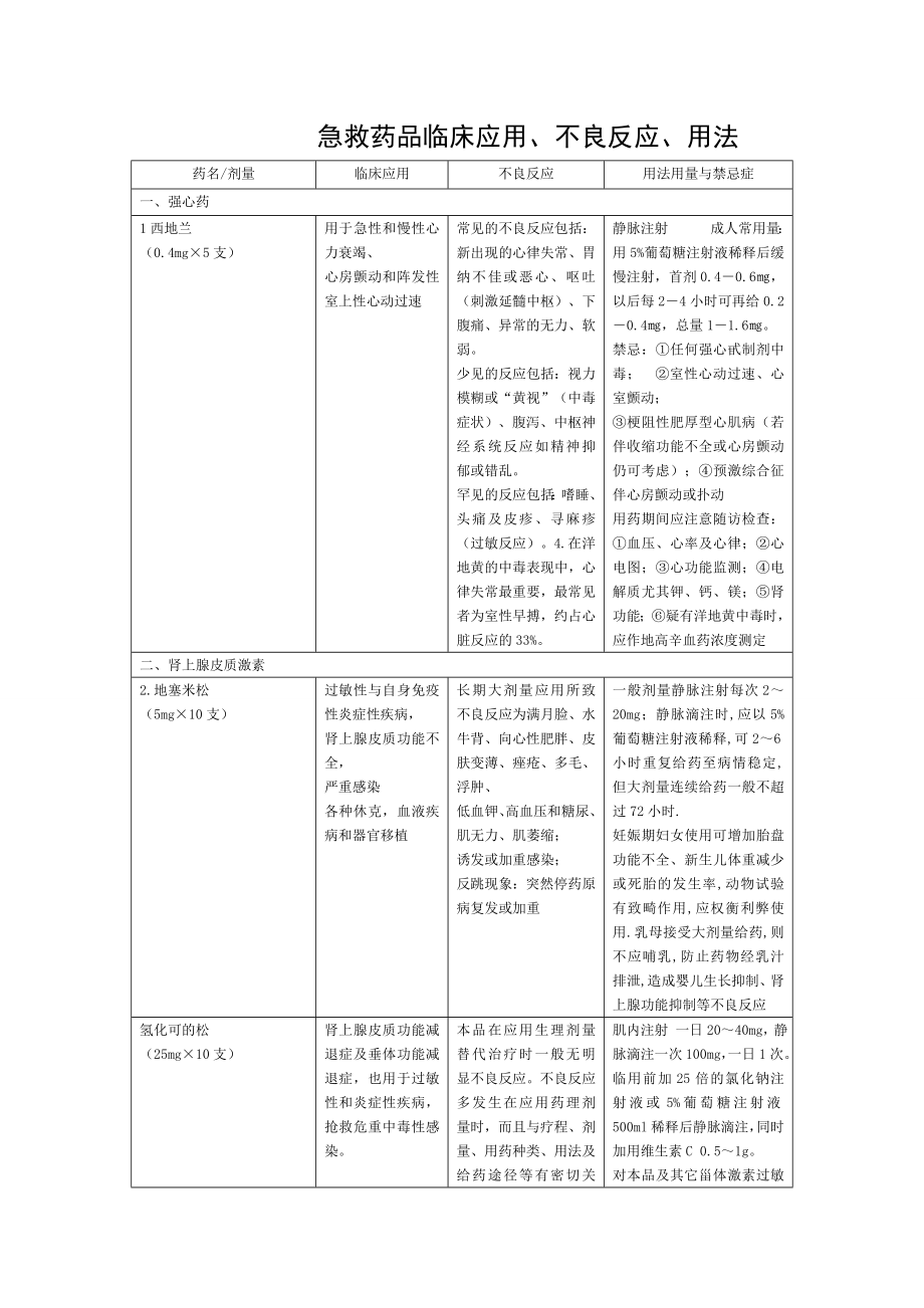 产科急救药品药理作用及不良反应 全.doc_第1页