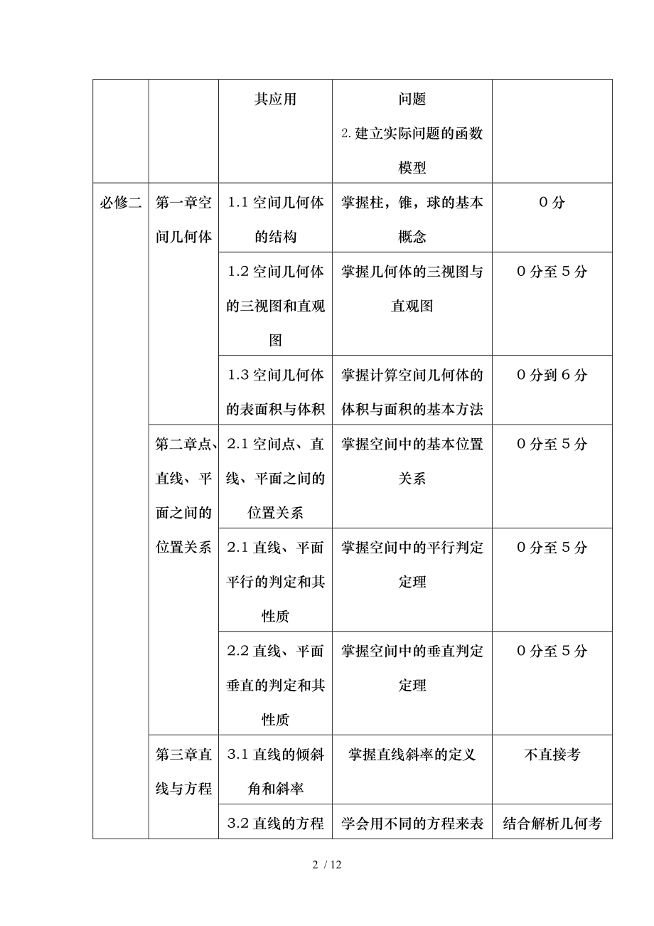 高中数学考点分数分布表格总结.doc_第2页