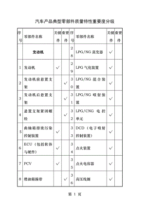 汽车产品典型零部件质量特性重要度分级.docx