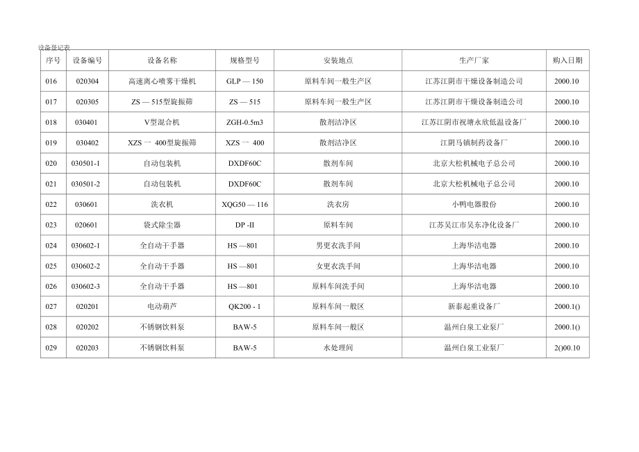 药品GMP文件 设备登记表.docx_第2页