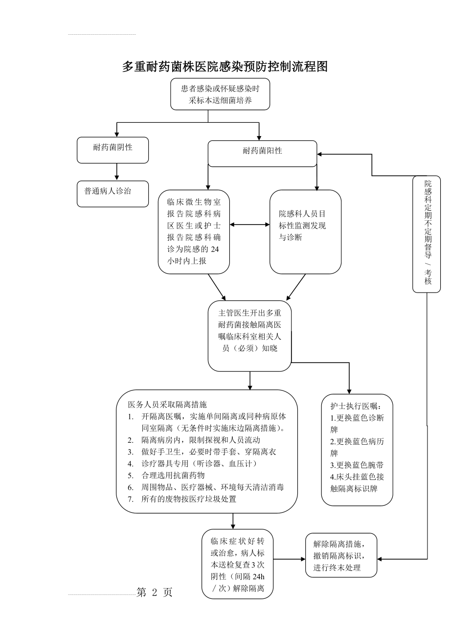 多重耐药菌医院感染预防控制流程图(2页).doc_第2页