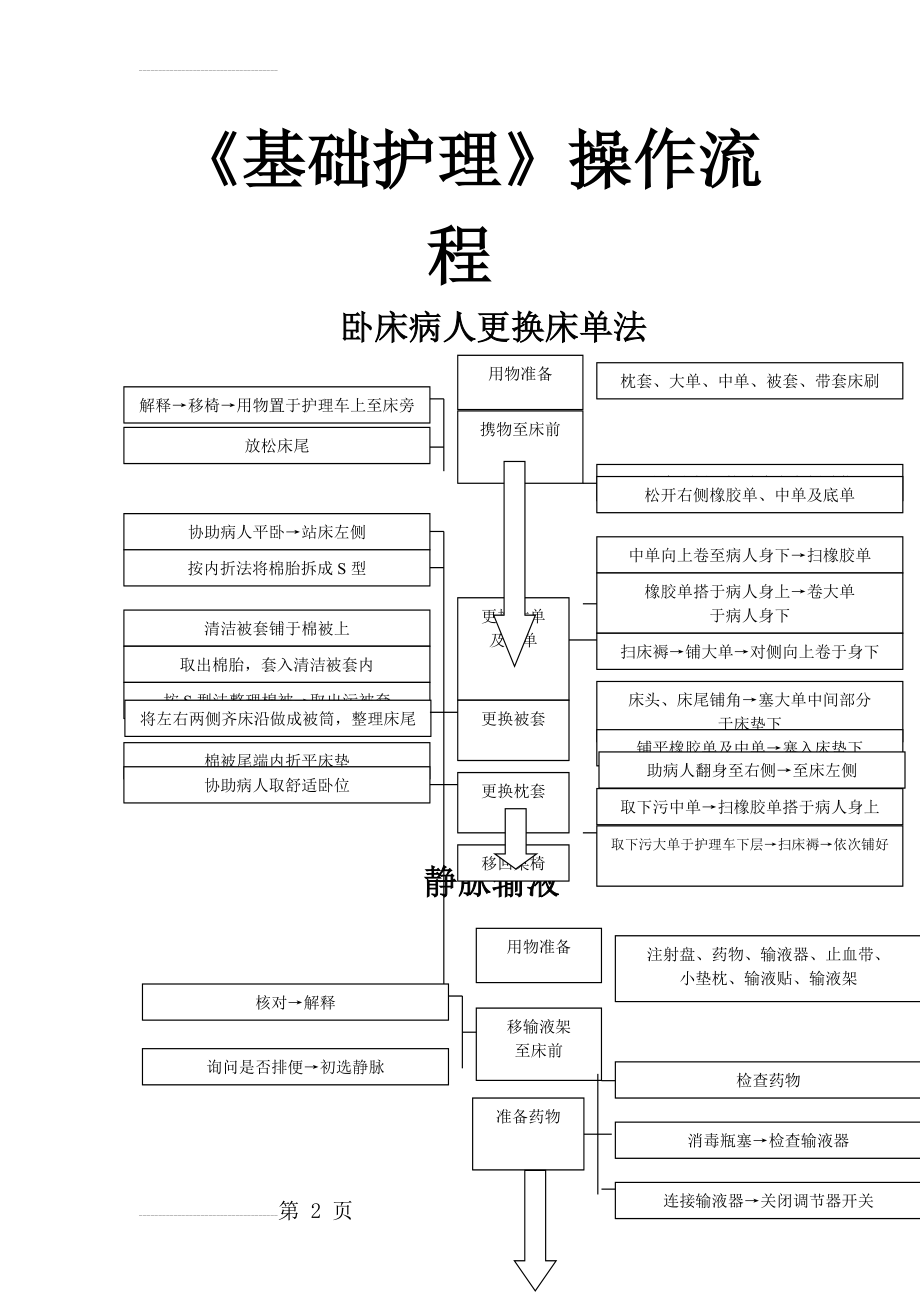 基础护理操作(65页).doc_第2页