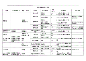 常见降糖药物一览表(2页).doc