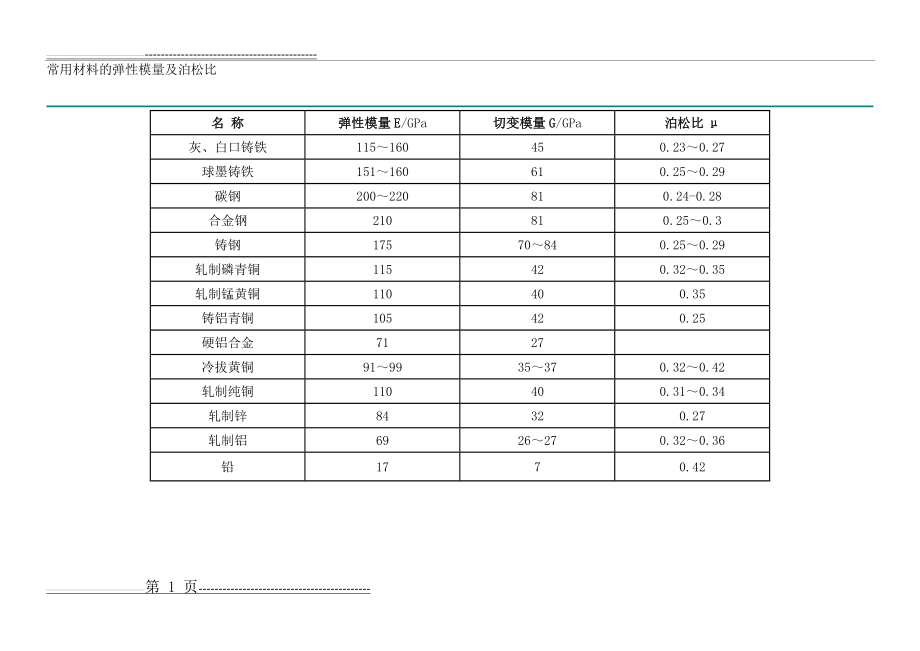 常用材料的弹性模量及泊松比(3页).doc_第1页