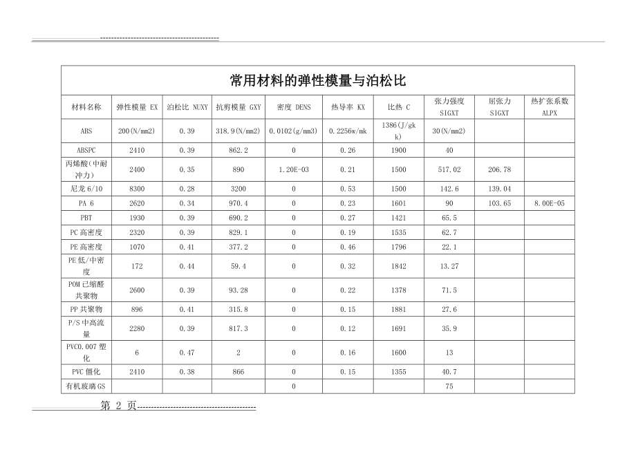 常用材料的弹性模量及泊松比(3页).doc_第2页