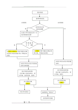 工程设计变更管理具体流程图(1页).doc