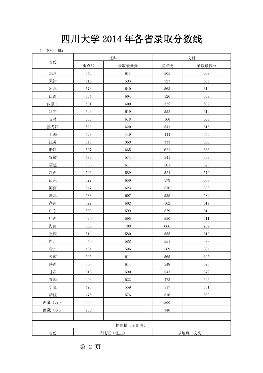 四川大学2014年各省录取分数线(6页).doc_第2页