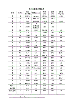 常用元素基本信息表(2页).doc