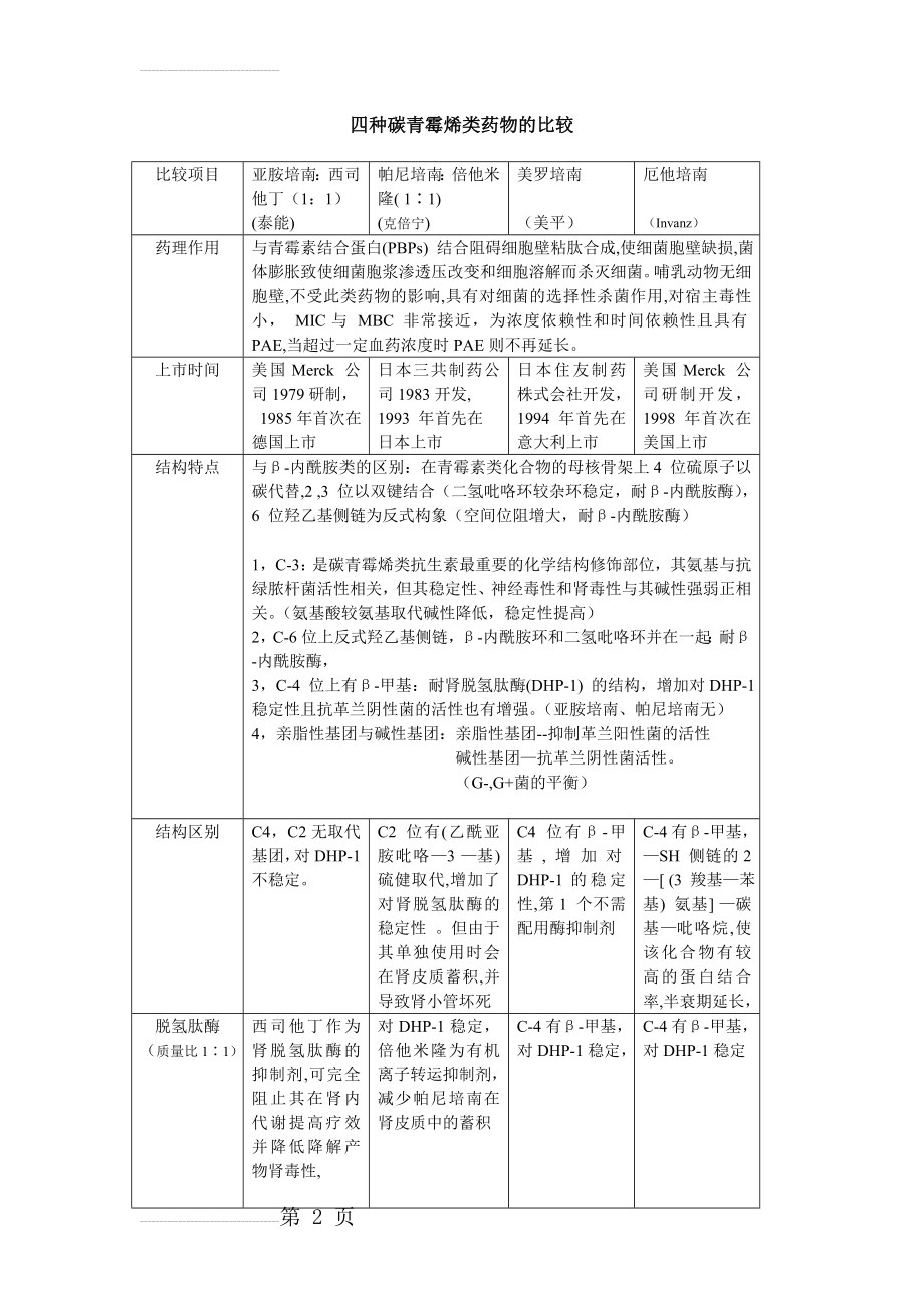 四种碳青霉烯类药物的比较41915(5页).doc_第2页