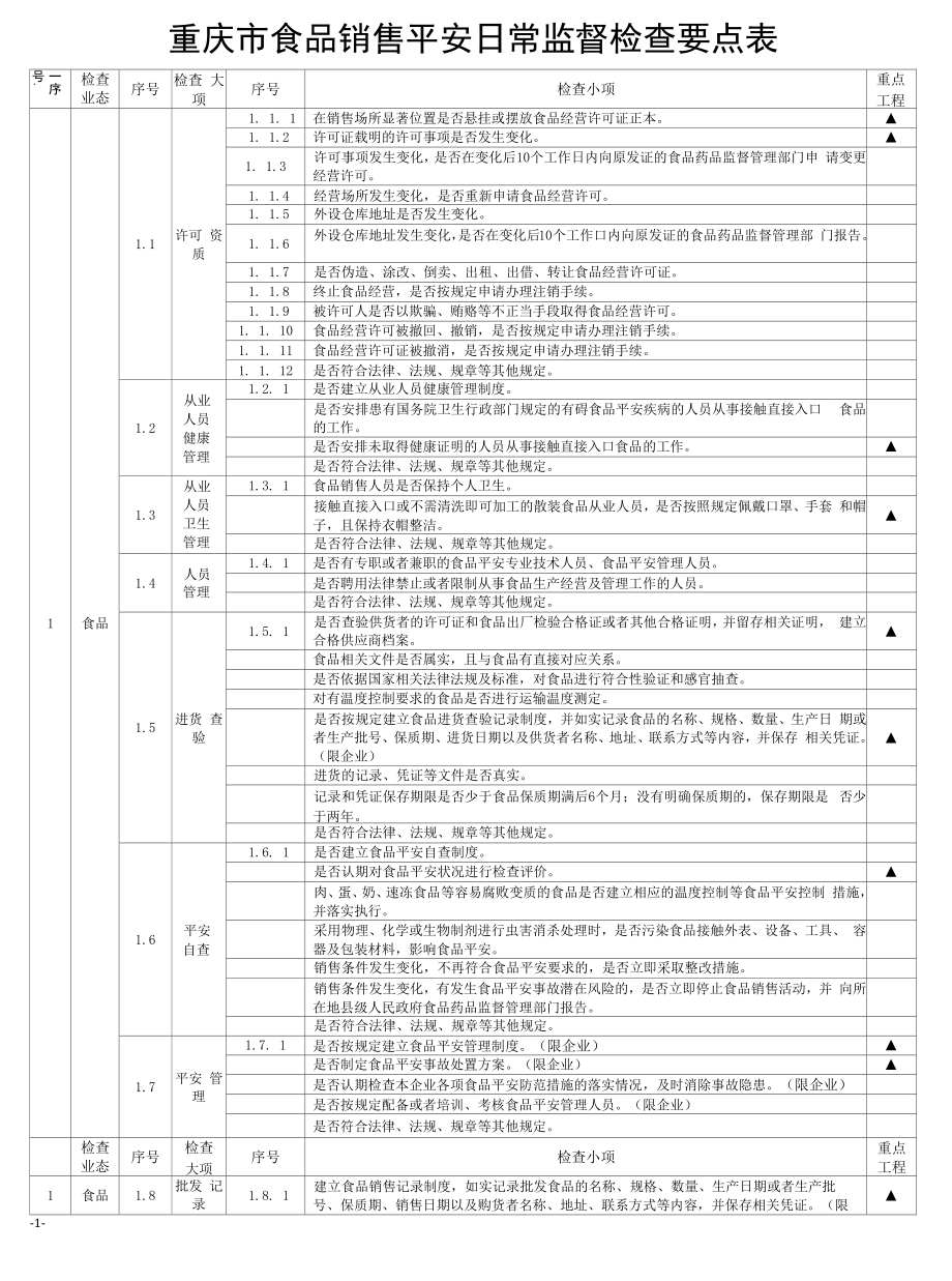 重庆市食品销售安全日常监督检查要点表.docx_第1页