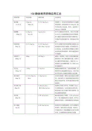 ICU静脉常用药物应用汇总.doc