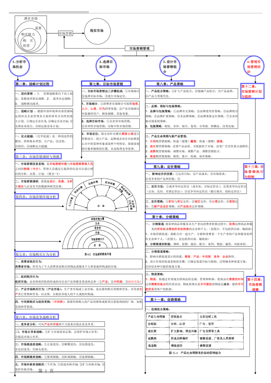 市场营销知识结构图(1页).doc_第1页