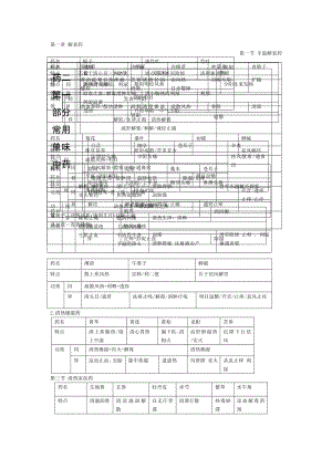 中药学好用表格记忆.doc