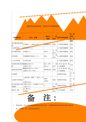 医院外用消毒液一览表及中和剂选择(3页).doc