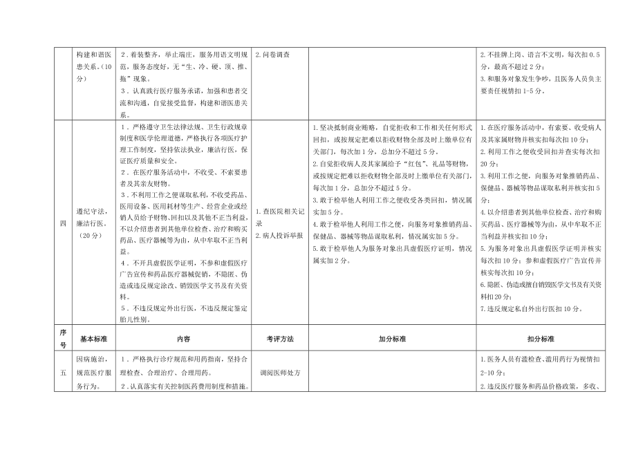 医务人员医德考评评分标准.doc_第2页