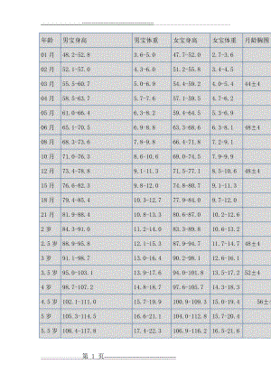 宝宝买衣服尺码对照(3页).doc