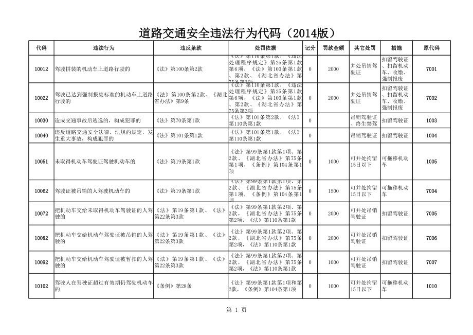 湖北省交通违法行为代码.xls_第1页