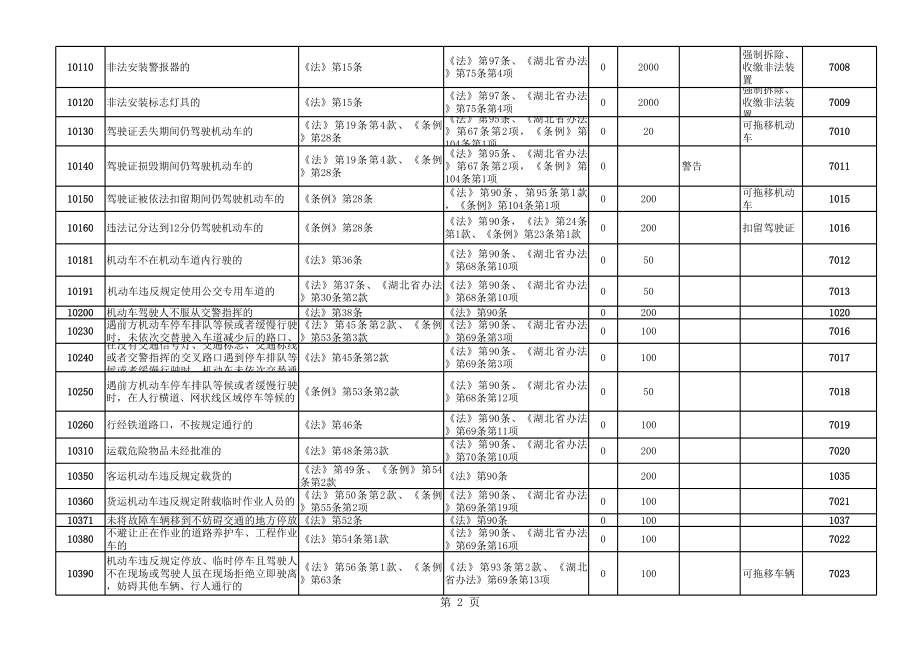 湖北省交通违法行为代码.xls_第2页