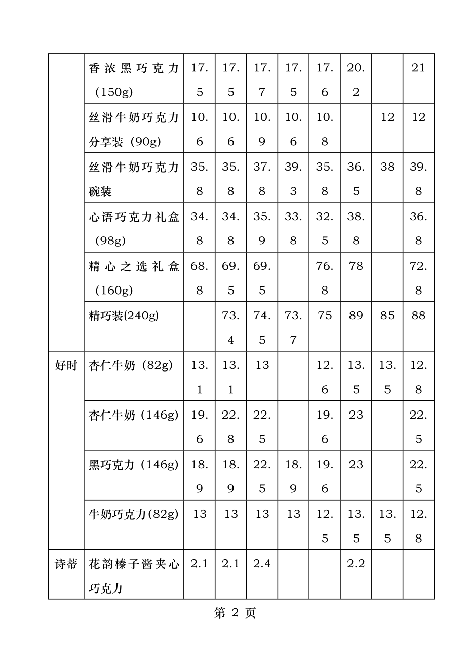 重要民生商品价格采集公布简报.docx_第2页