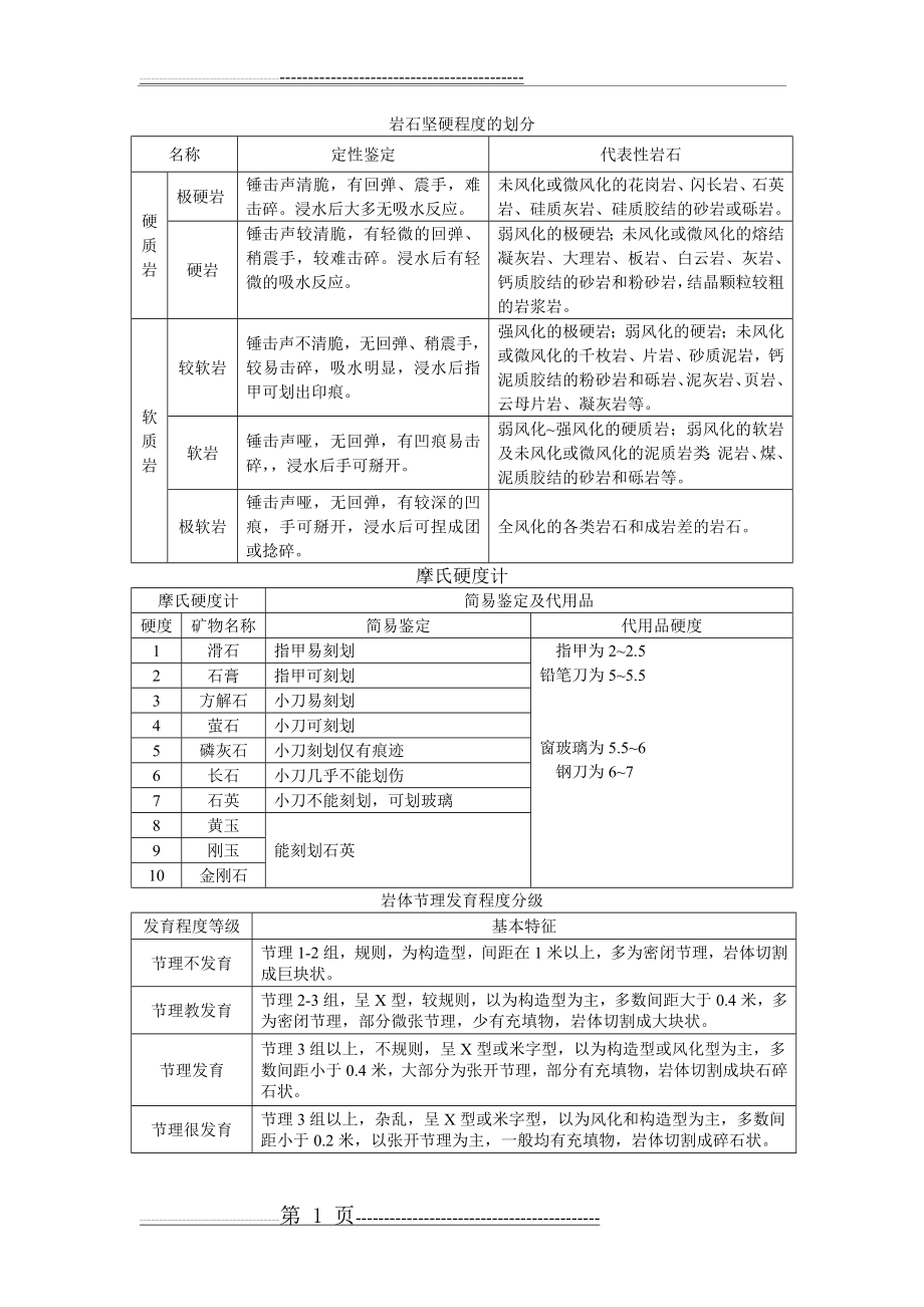 岩石坚硬程度的划分、摩氏硬度计、节理发育程度分级表(2页).doc_第1页