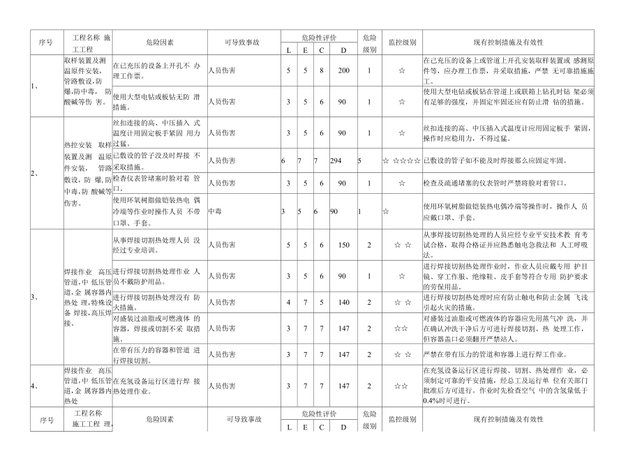 火电机组热控安装施工重大危险源清单及预防措施.docx_第2页