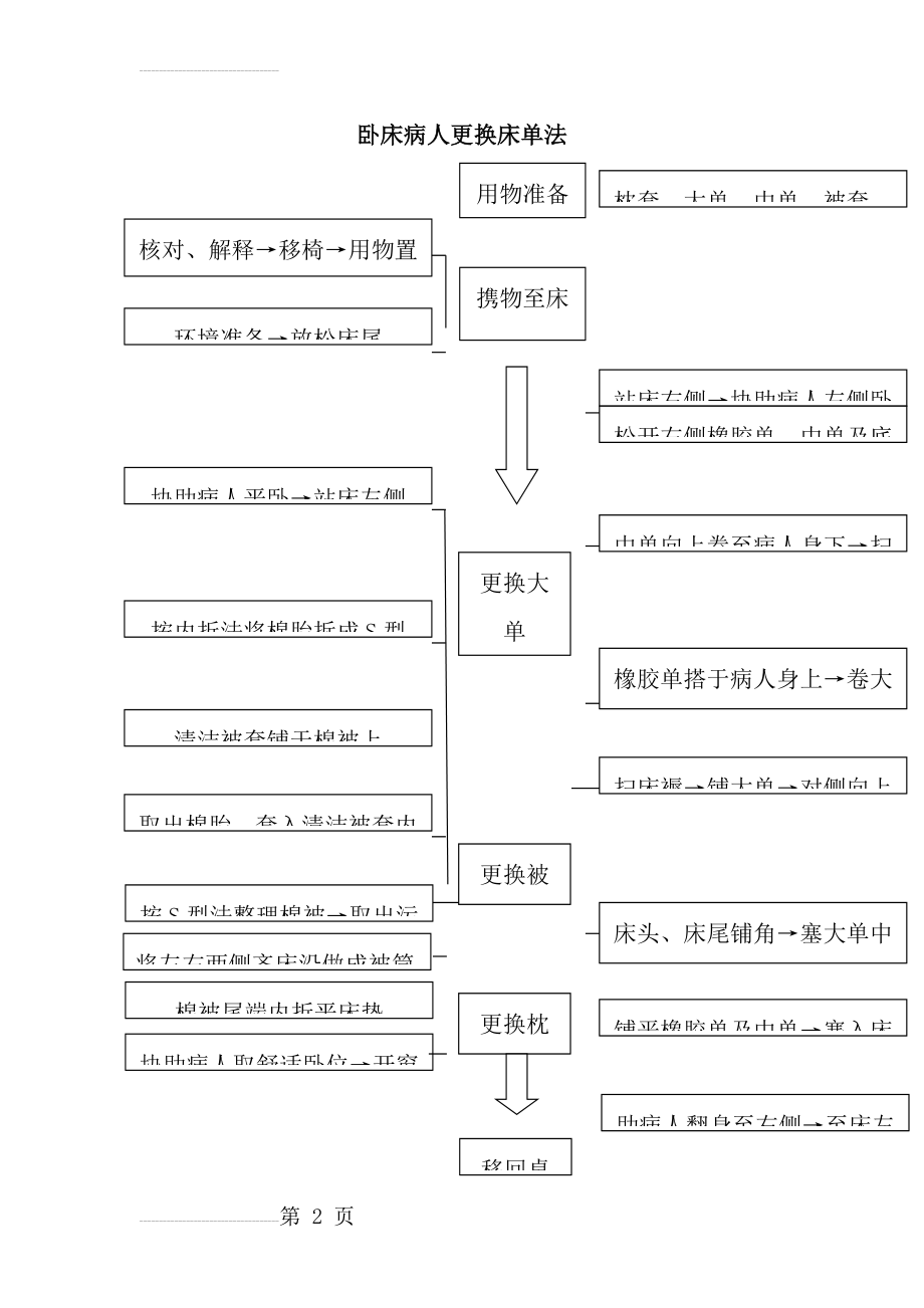 基础护理操作流程图(17页).doc_第2页